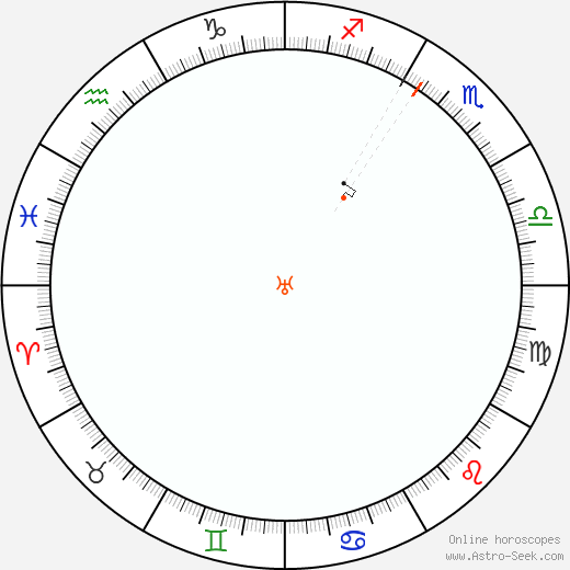 Urano Retrograde Astro Calendar 1813