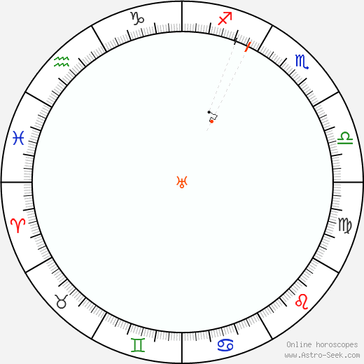 Urano Retrograde Astro Calendar 1815