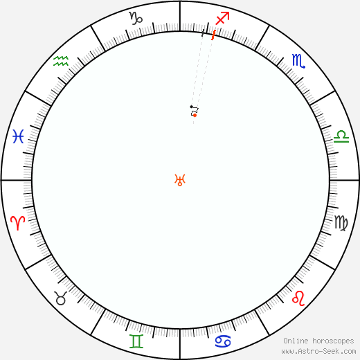 Urano Retrograde Astro Calendar 1818