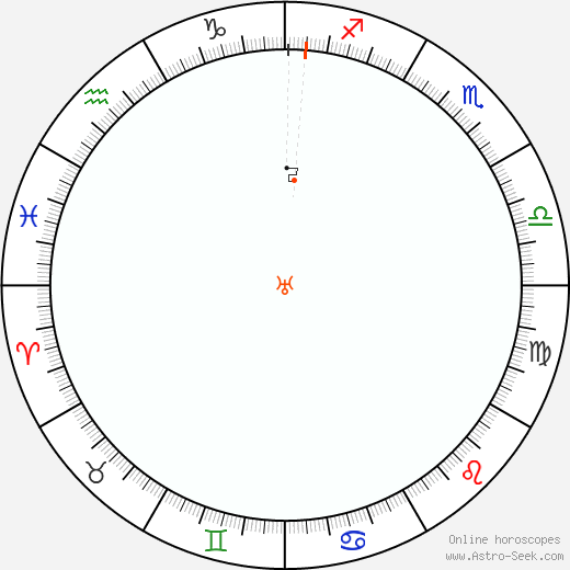 Urano Retrograde Astro Calendar 1820