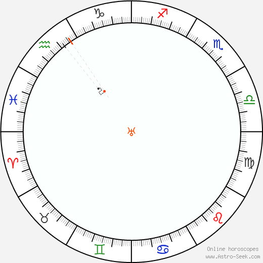 Urano Retrograde Astro Calendar 1830
