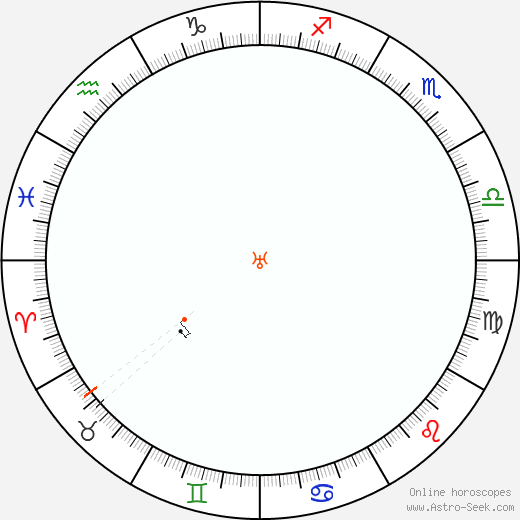 Urano Retrograde Astro Calendar 1854