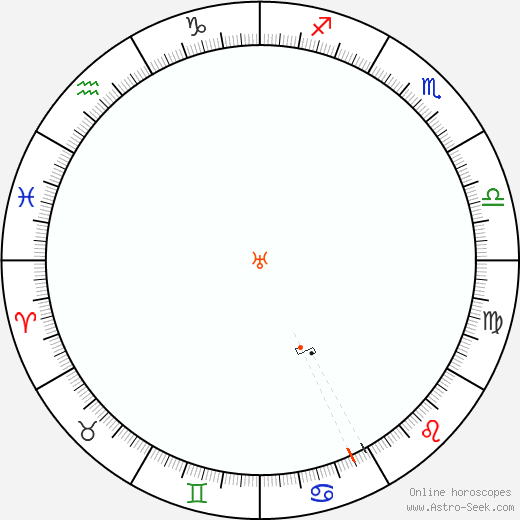Urano Retrograde Astro Calendar 1871