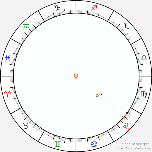 Urano Retrograde Astro Calendar 1876