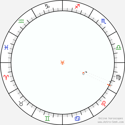 Urano Retrograde Astro Calendar 1879