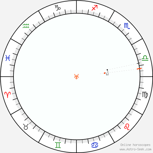 Urano Retrograde Astro Calendar 1886