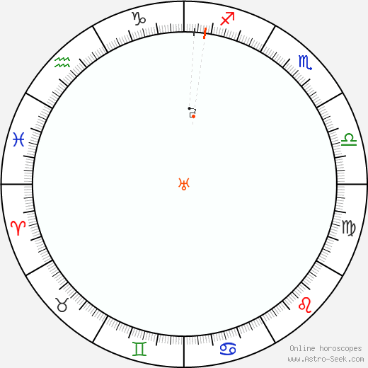 Urano Retrograde Astro Calendar 1903