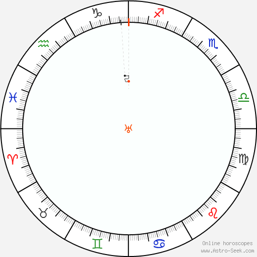 Urano Retrograde Astro Calendar 1905