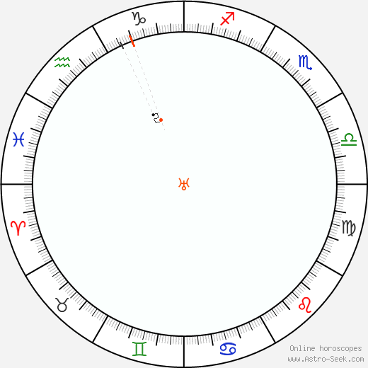 Urano Retrograde Astro Calendar 1910