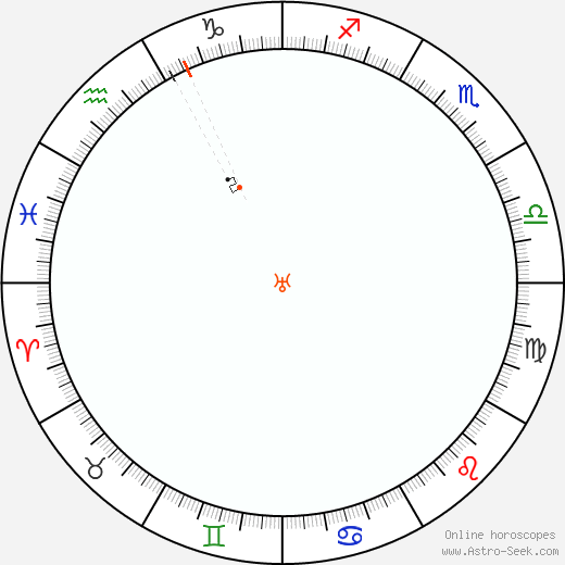 Urano Retrograde Astro Calendar 1911