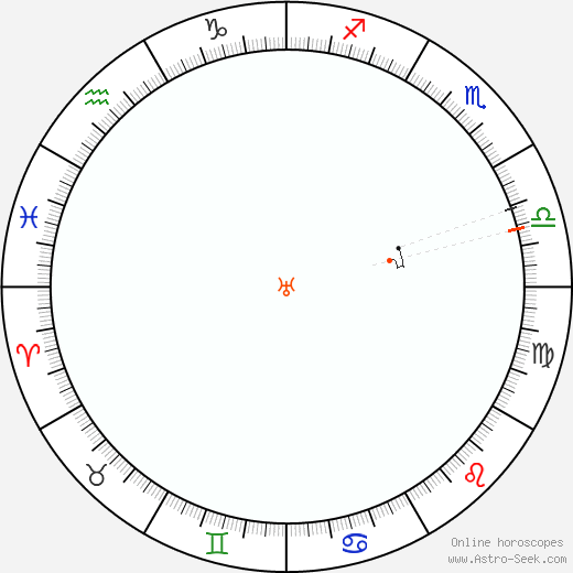 Urano Retrograde Astro Calendar 2055