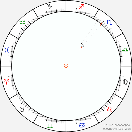 Urano Retrograde Astro Calendar 2063
