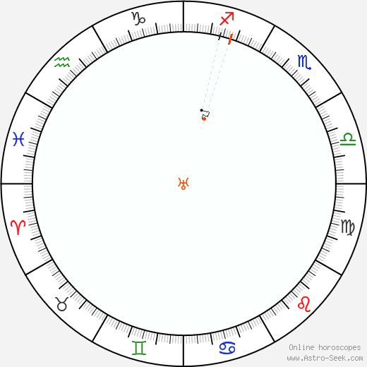 Urano Retrograde Astro Calendar 2068