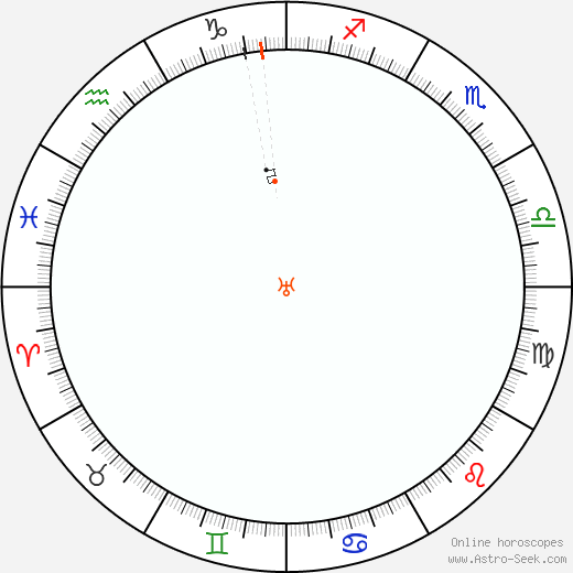 Urano Retrograde Astro Calendar 2074