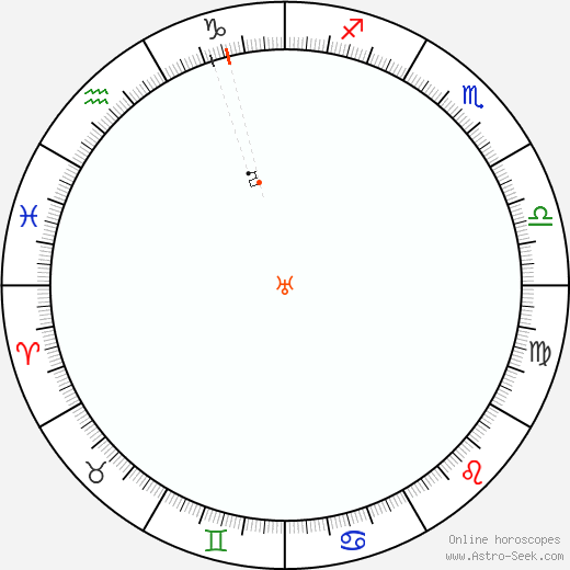 Urano Retrograde Astro Calendar 2076
