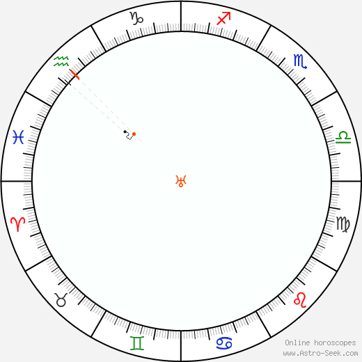 Urano Retrograde Astro Calendar 2084