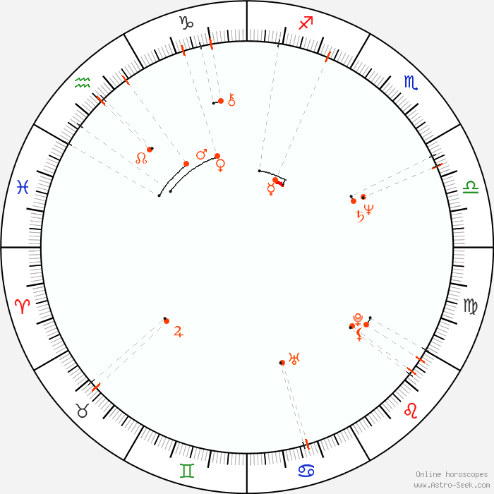Monthly Astro Calendar December 1952 Astrology Horoscope Calendar Online