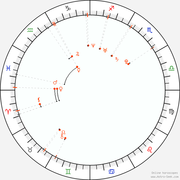 Monthly Astro Calendar February 1985 Astrology Horoscope Calendar Online Monthly Astro Calendar February 1985 Astrology Horoscope Calendar Online