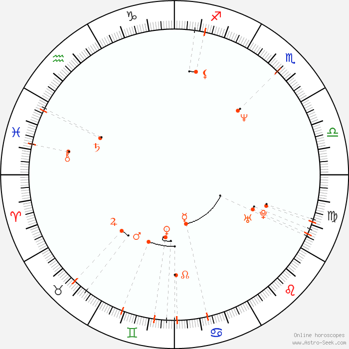 Monthly Astro Calendar July 1964 Astrology Horoscope Calendar Online