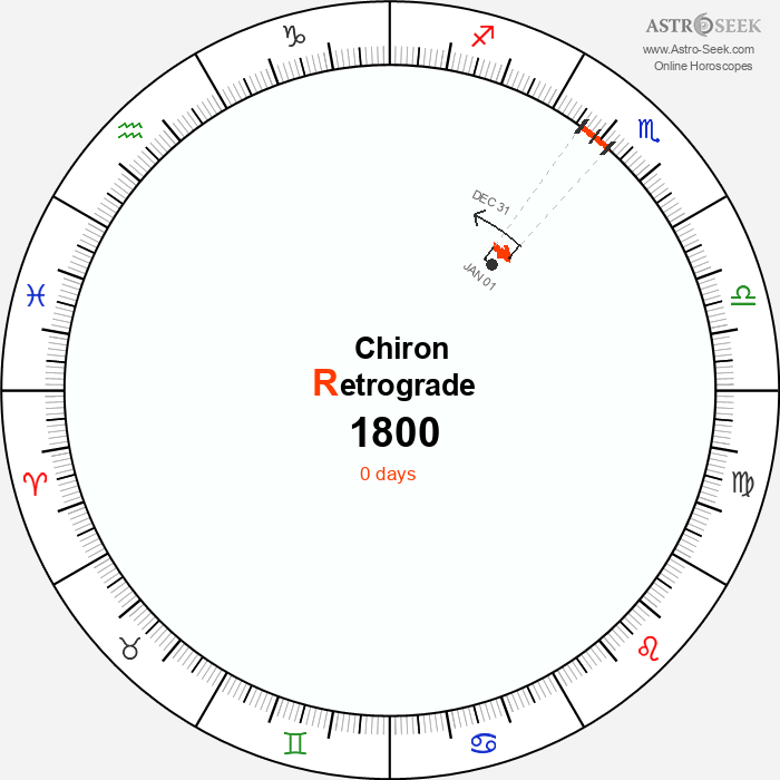 Chiron Retrograde Astro Calendar 1800