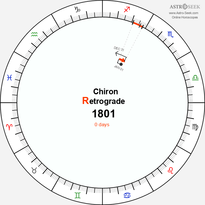 Chiron Retrograde Astro Calendar 1801