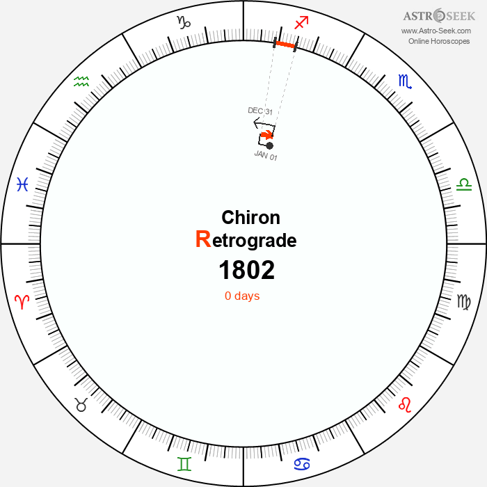 Chiron Retrograde Astro Calendar 1802