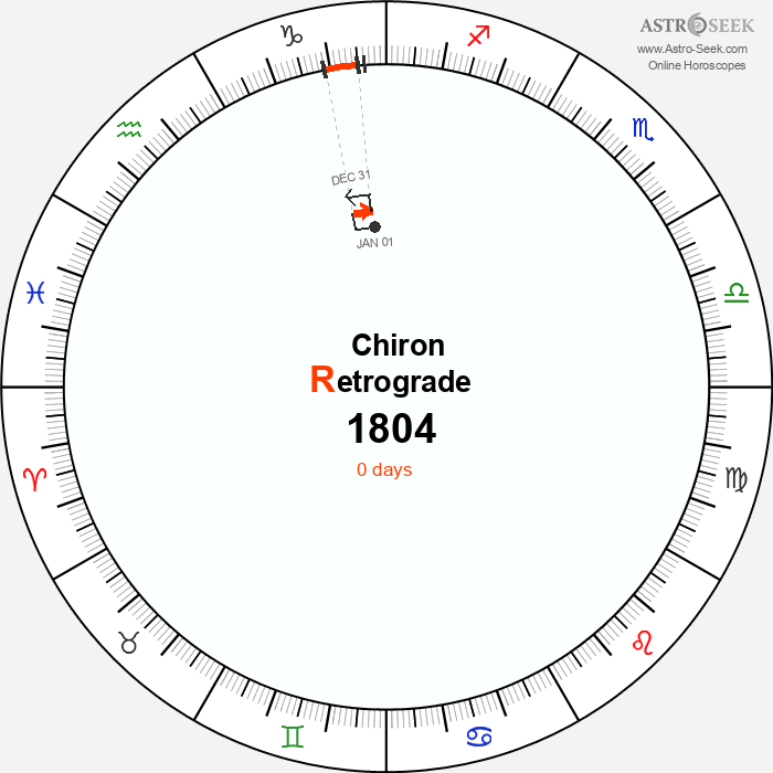 Chiron Retrograde Astro Calendar 1804