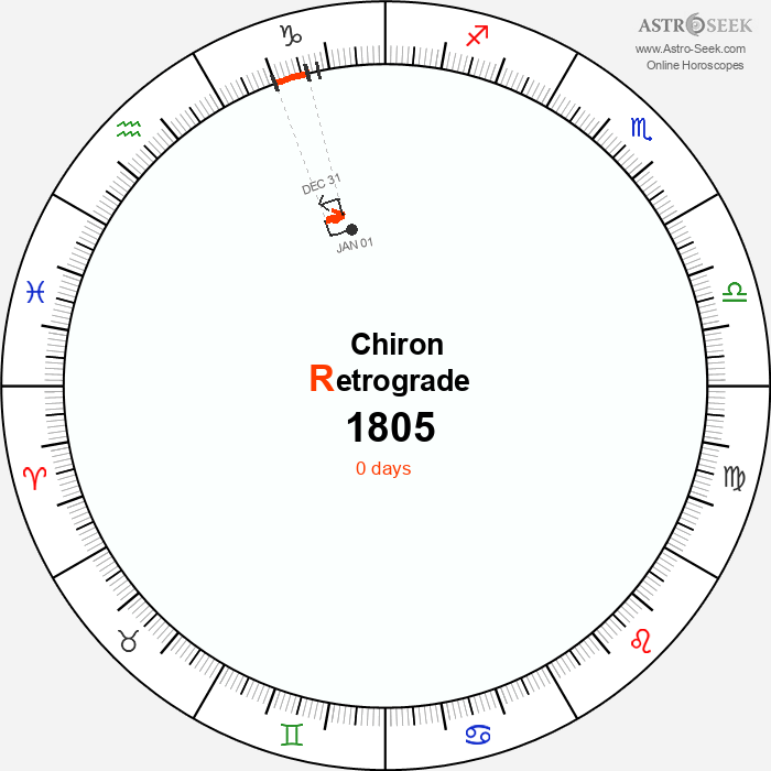 Chiron Retrograde Astro Calendar 1805