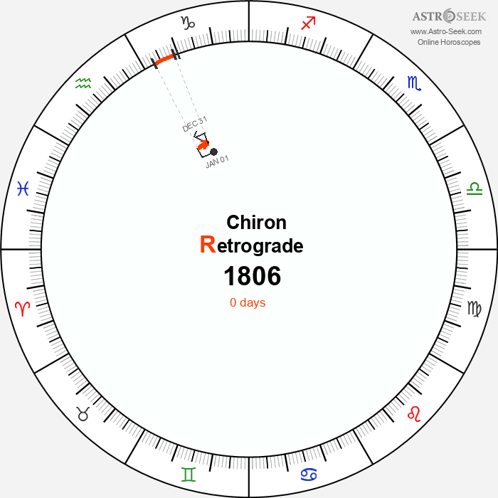 Chiron Retrograde Astro Calendar 1806
