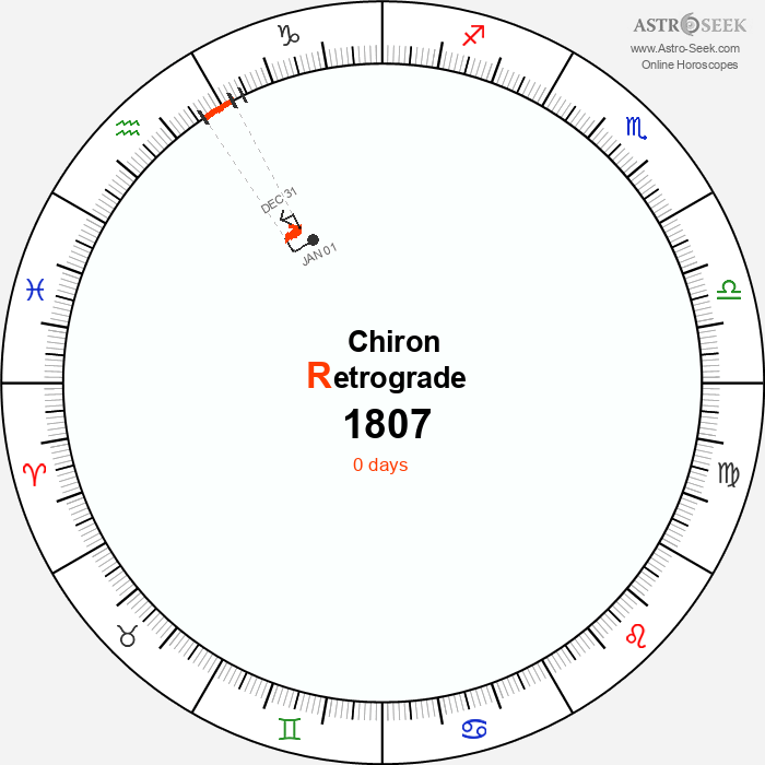 Chiron Retrograde Astro Calendar 1807