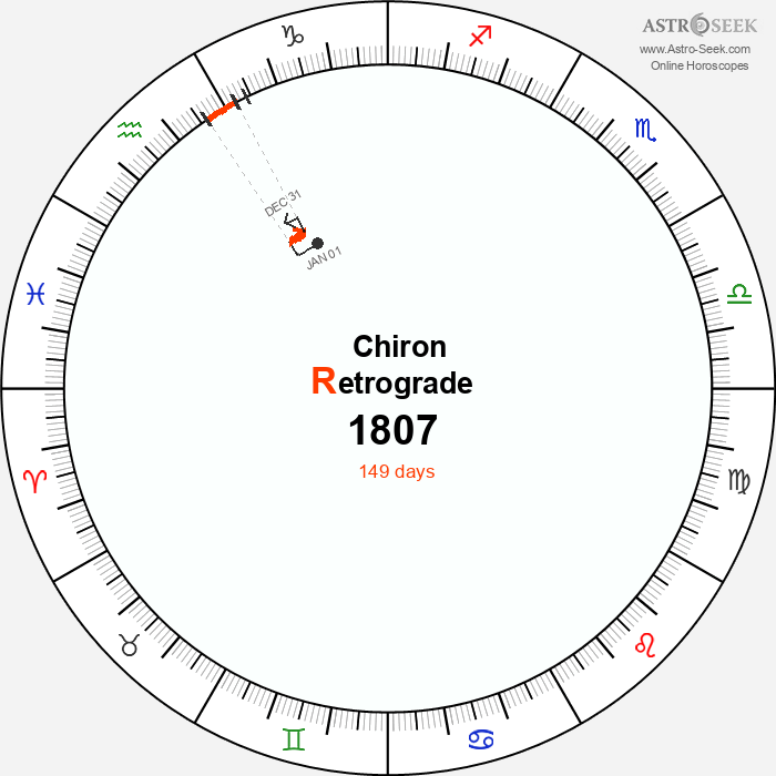 Chiron Retrograde Astro Calendar 1807