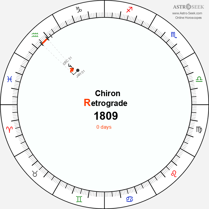 Chiron Retrograde Astro Calendar 1809