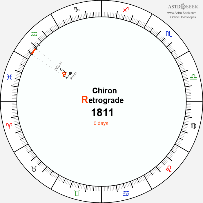 Chiron Retrograde Astro Calendar 1811