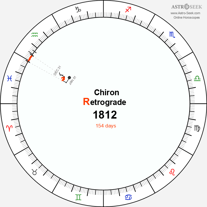 Chiron Retrograde Astro Calendar 1812