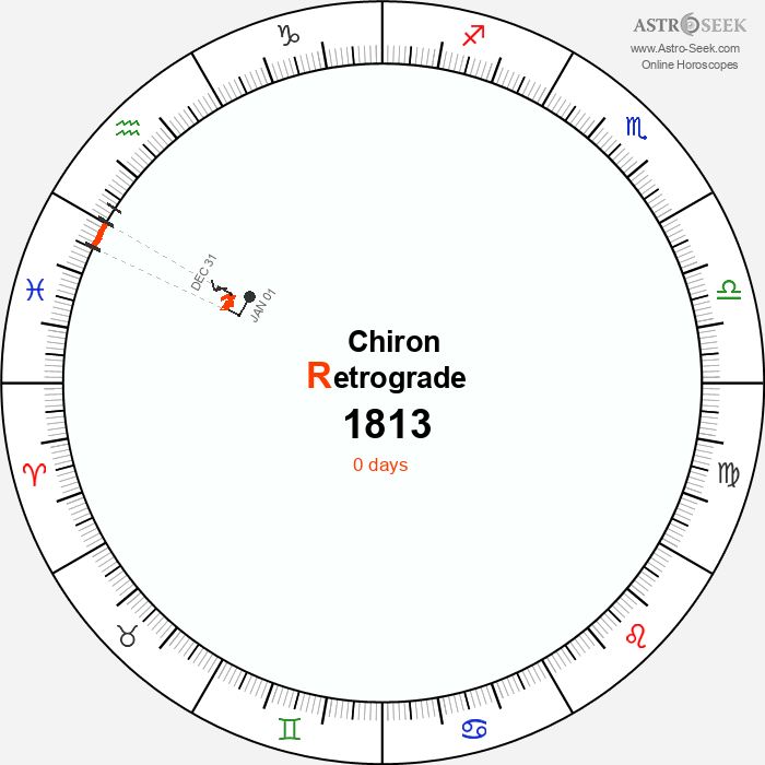 Chiron Retrograde Astro Calendar 1813