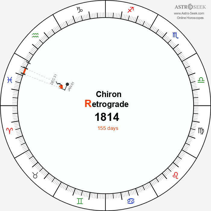 Chiron Retrograde Astro Calendar 1814