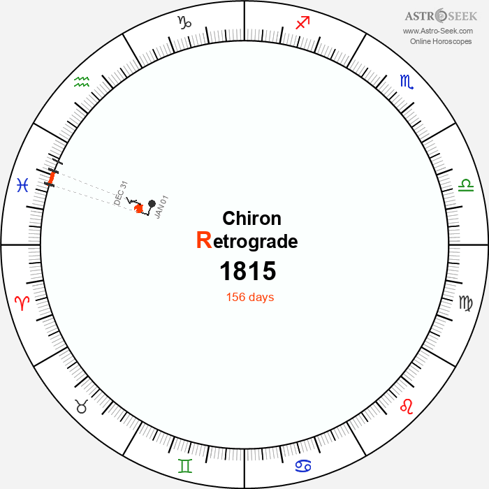 Chiron Retrograde Astro Calendar 1815
