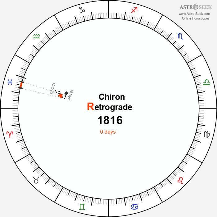 Chiron Retrograde Astro Calendar 1816