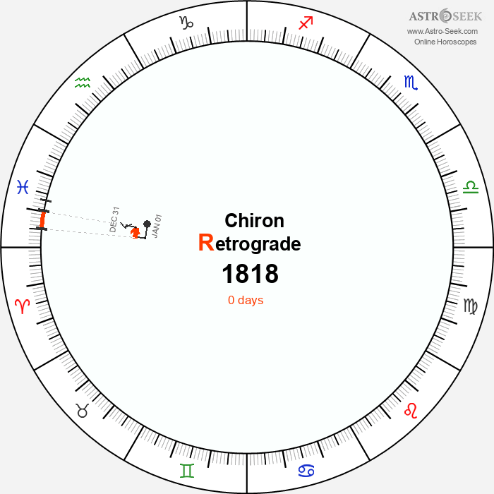 Chiron Retrograde Astro Calendar 1818