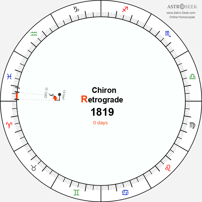Chiron Retrograde Astro Calendar 1819