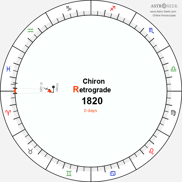Chiron Retrograde Astro Calendar 1820