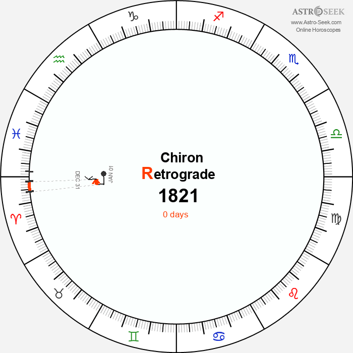 Chiron Retrograde Astro Calendar 1821