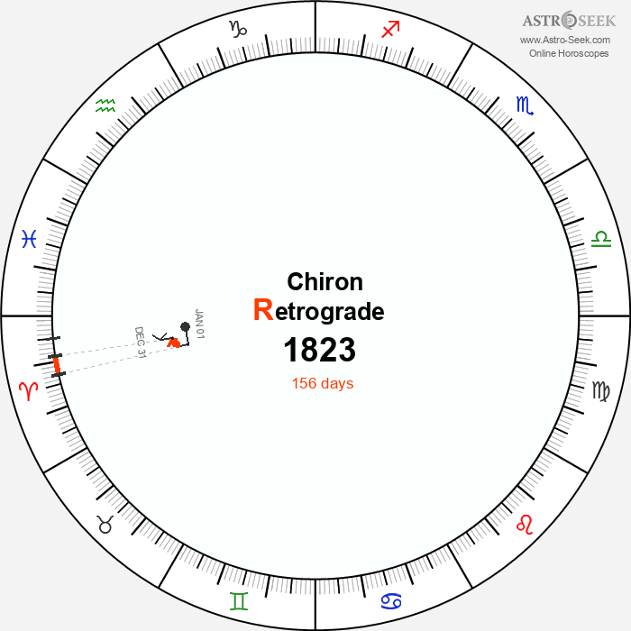 Chiron Retrograde Astro Calendar 1823