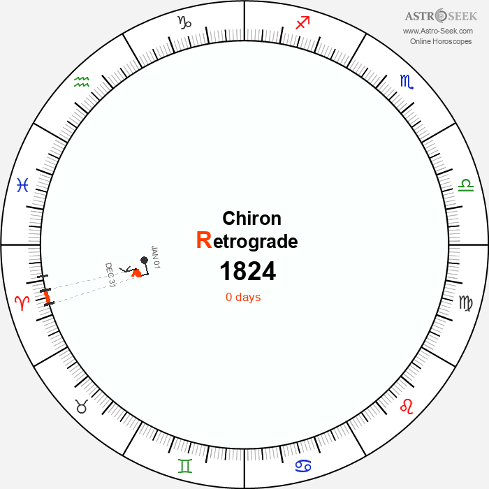 Chiron Retrograde Astro Calendar 1824