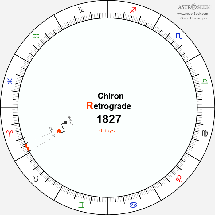 Chiron Retrograde Astro Calendar 1827