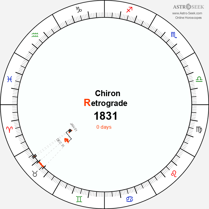 Chiron Retrograde Astro Calendar 1831