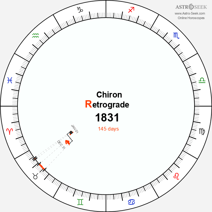 Chiron Retrograde Astro Calendar 1831