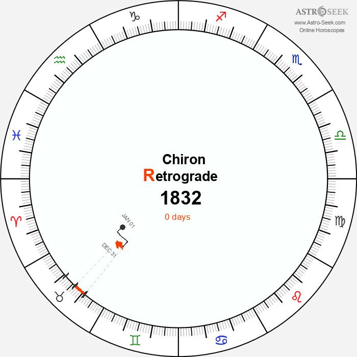 Chiron Retrograde Astro Calendar 1832