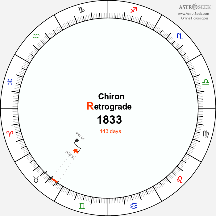 Chiron Retrograde Astro Calendar 1833