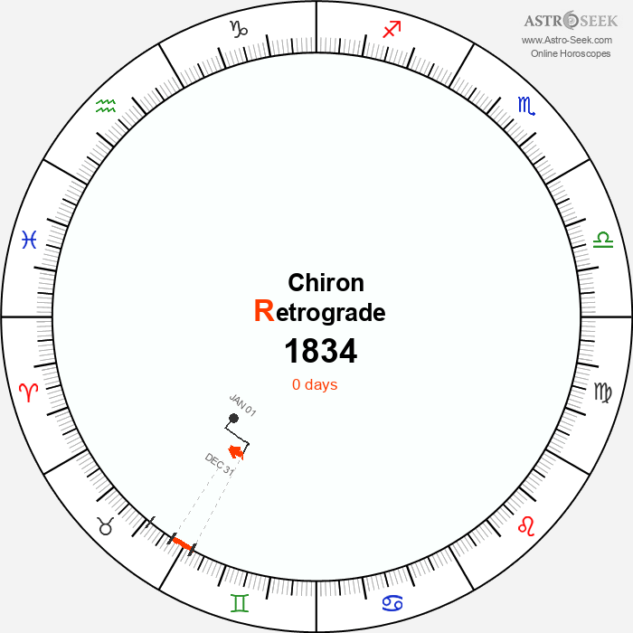 Chiron Retrograde Astro Calendar 1834